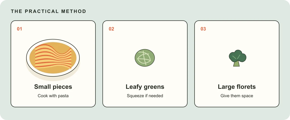 Different methods for small frozen vegetables, leafy greens, and large florets.