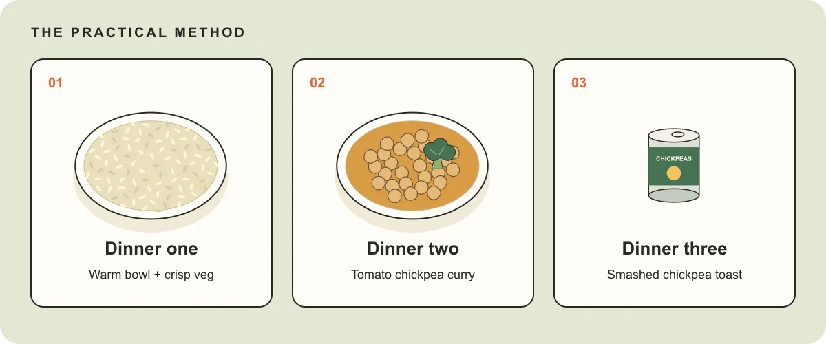 Three dinners using shared groceries: a rice bowl, chickpea curry, and smashed chickpea toast.